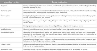 Long-term space missions’ effects on the human organism: what we do know and what requires further research